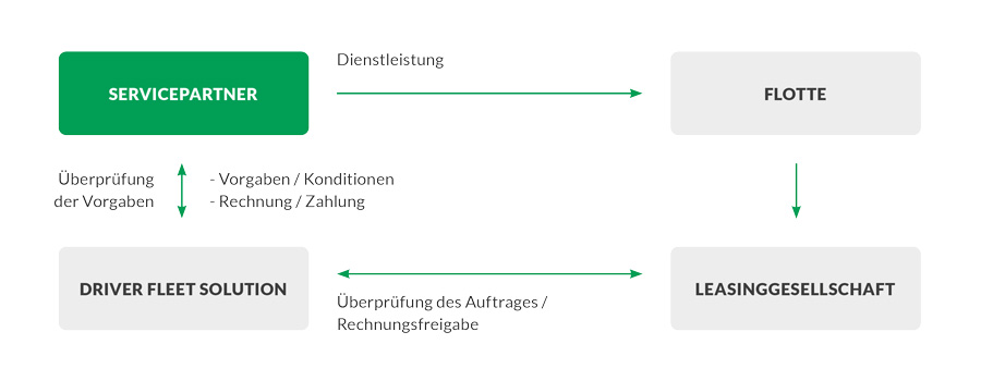 Driver Fleet Solution Prozessablauf