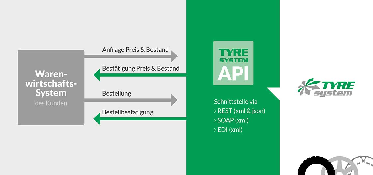 Illustration des einfachen Datenaustausches zwischen TyreSystem und Warenwirtschaftssystem